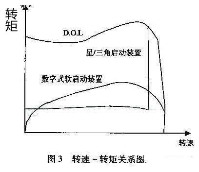 最大程度減小齒輪箱、傳送帶、軸承等傳動(dòng)裝置上的應(yīng)力；減少水沖擊（水錘）效應(yīng)；降低維護(hù)成本；縮短停工時(shí)間