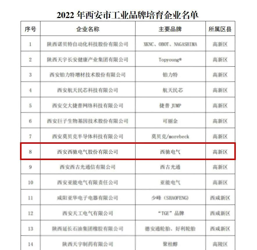 喜報(bào)頻傳！2022年西安市工業(yè)品牌培育企業(yè)名單公布，西馳電氣榜上有名！(圖2)