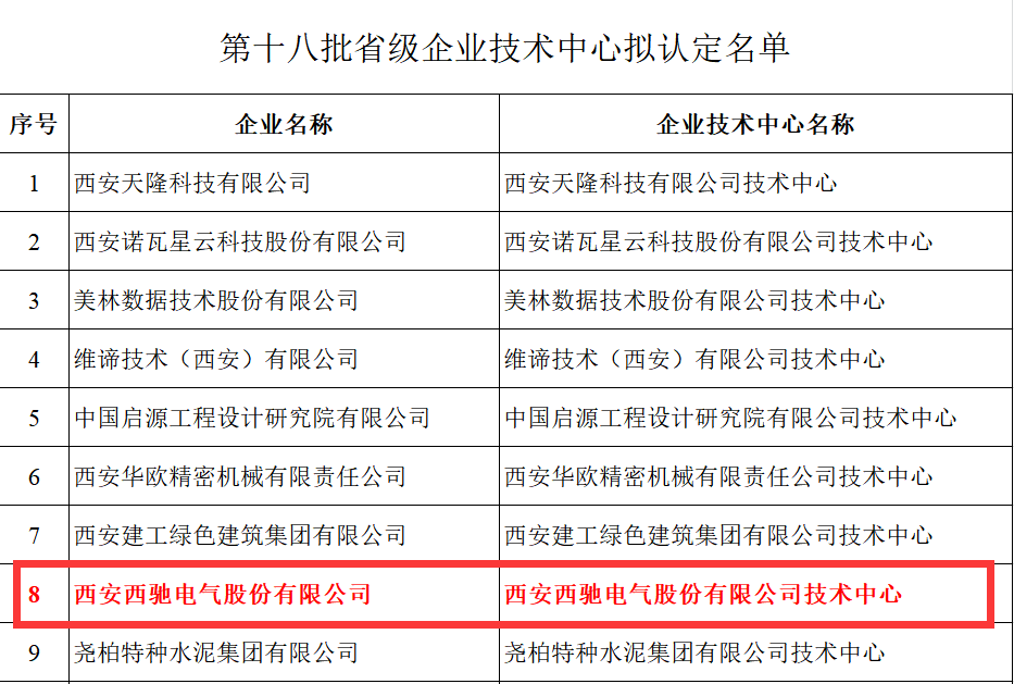 喜報(bào)！西馳電氣獲評(píng)省級(jí)企業(yè)技術(shù)中心(圖2)