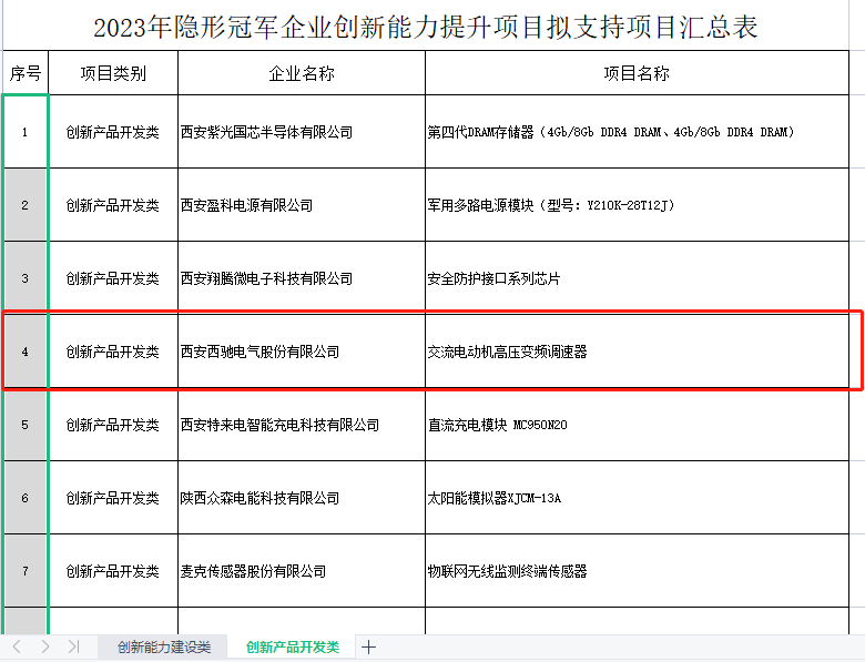 再獲冠軍！西馳電氣獲批陜西省隱形冠軍企業(yè)創(chuàng)新能力提升項目(圖2)